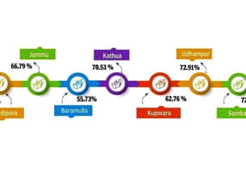 Third-Phase of Assembly Elections Concludes with Over 63% Voter Turnout